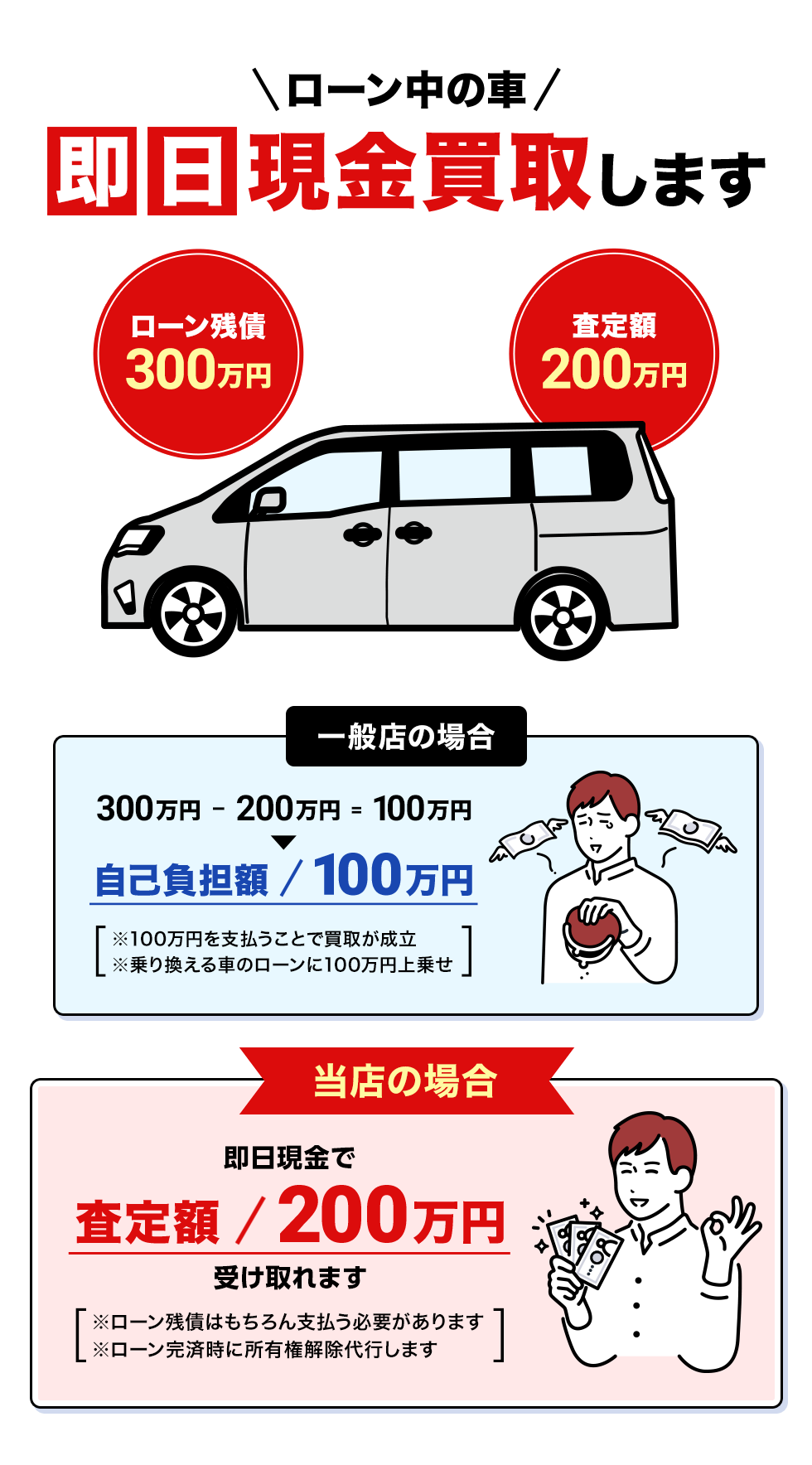 ローン中の車即日買取します!!